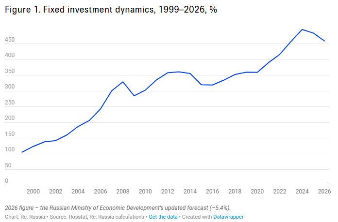 Re:Russia-Grafik: Entwicklung der Anlageinvestitionen in Russland 1999 bis 2026, Index 1999 = 100
