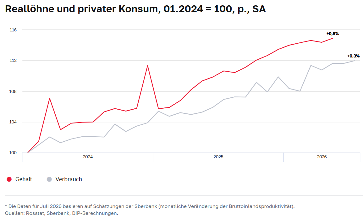 Grafik der russischen Zentralbank: saisonbereinigte Entwicklung von Reallöhnen und privatem Konsum in Russland, Januar 2024 = 100, bis Juli 2026