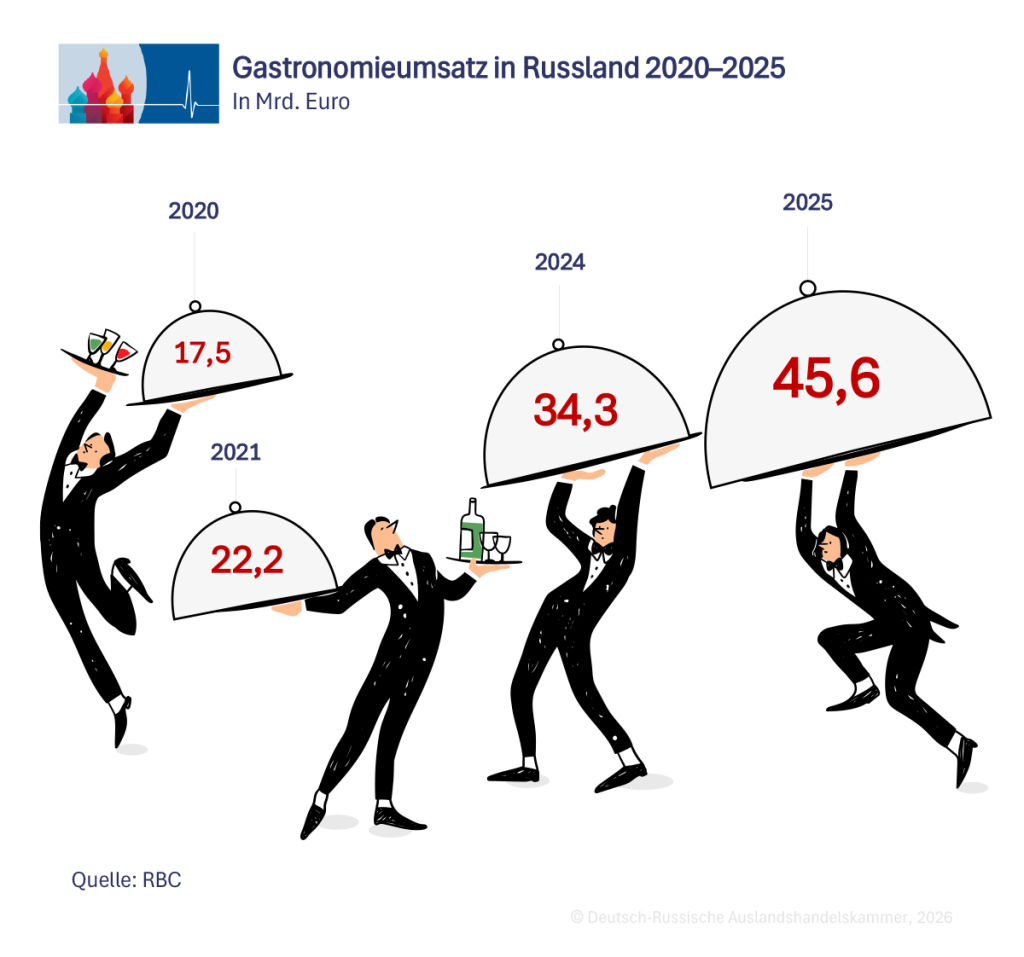 Umsatz des russischen Gastronomiemarkts