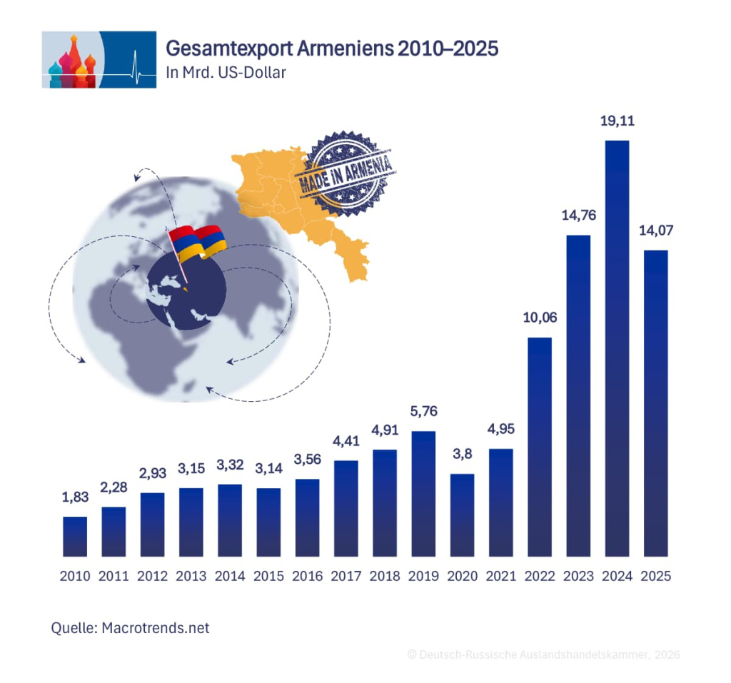 Grafik zur Analyse Russisch-armenische Wirtschaftsbeziehungen unter Druck (4)
