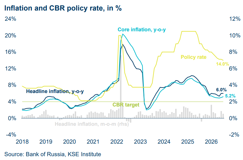 Grafik aus dem Russia Chartbook des KSE Institute: Inflationsrate, Kerninflation und Leitzins der russischen Zentralbank in Prozent