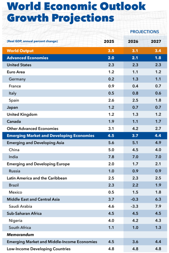 Tabelle aus dem IWF World Economic Outlook Oktober 2026: Wachstumsprognosen für Weltwirtschaft, Industrie-, Schwellen- und Entwicklungsländer 2025 bis 2027, Russland 1,0 %, 0,9 % und 0,9 %