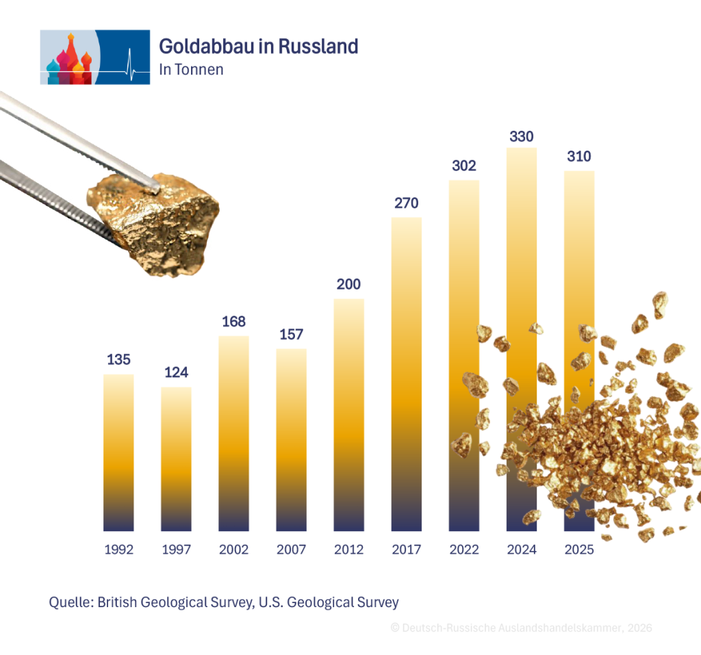 Goldabbau in Russland