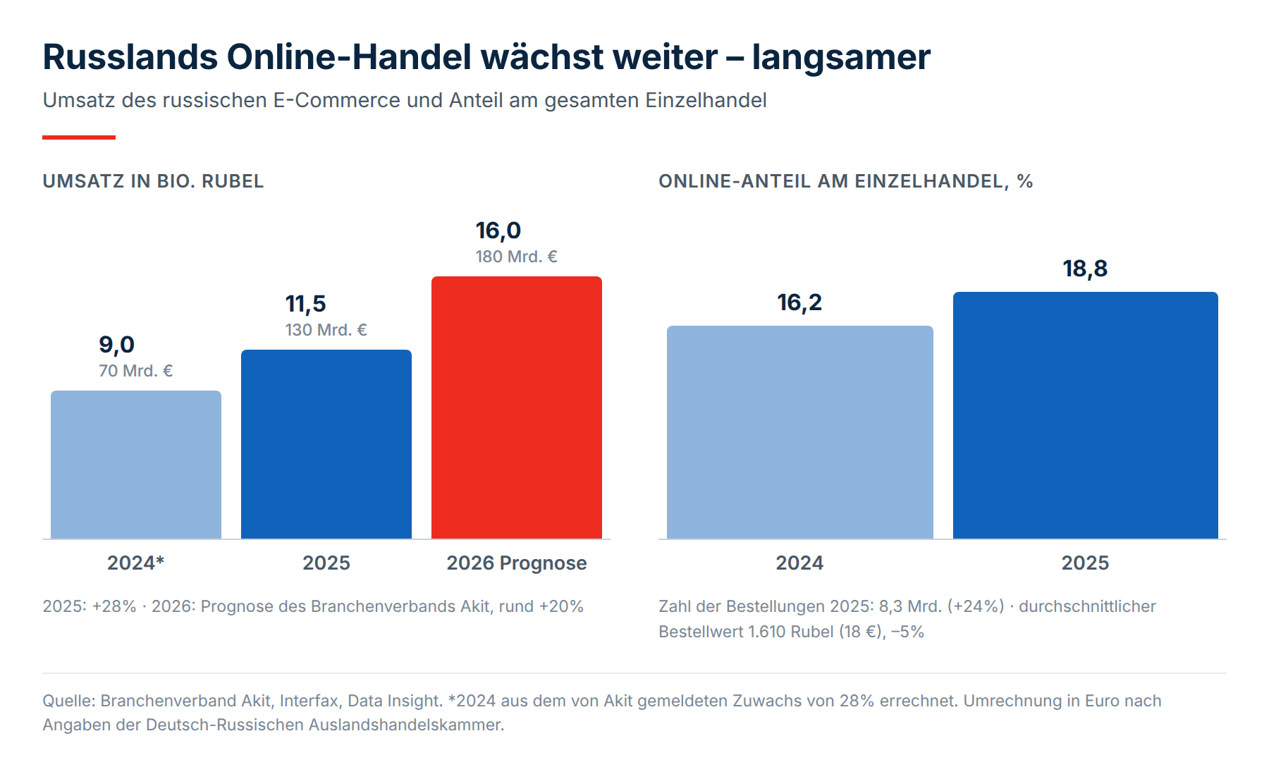 Umsatz des russischen Online-Handels und Online-Anteil am Einzelhandel